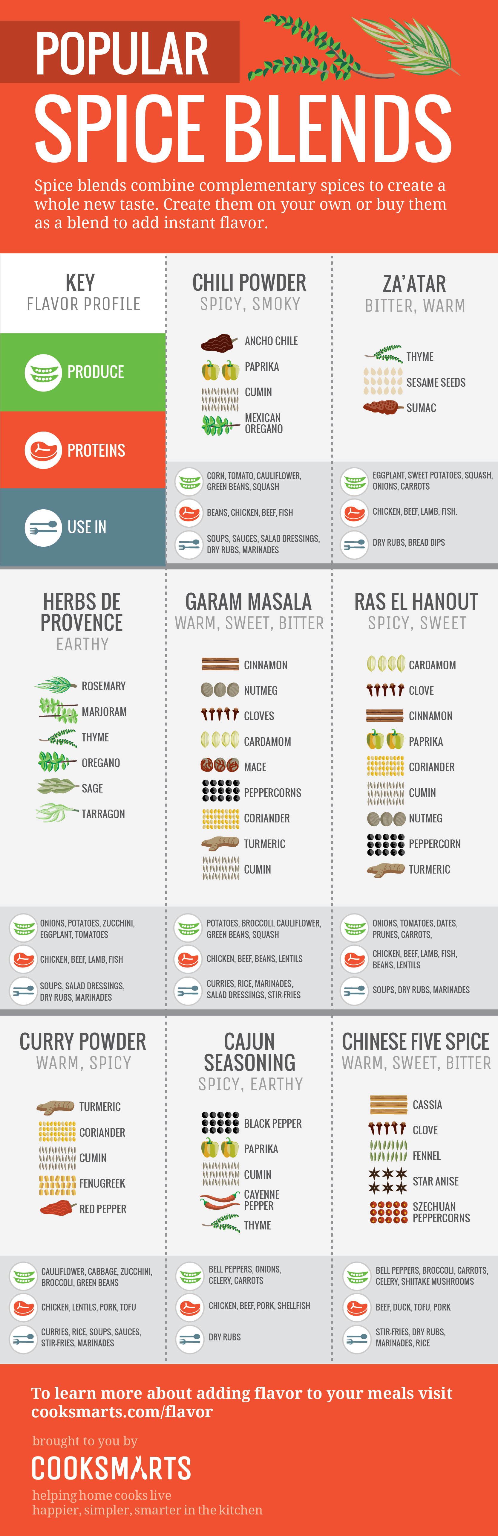 the-ultimate-infographic-guide-to-spices-cook-smarts