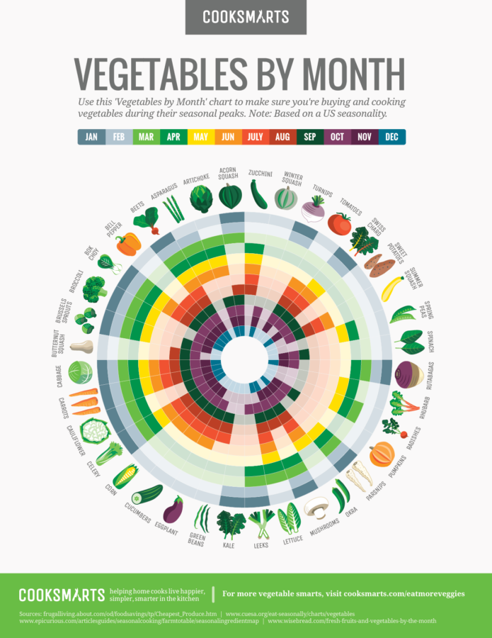 Fruits And Vegetables In Season By Month Chart California