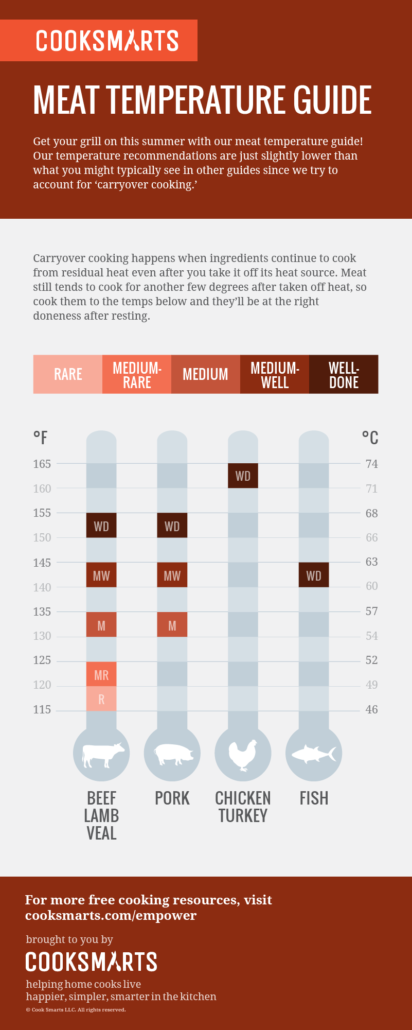 Meat Temp Cook Chart