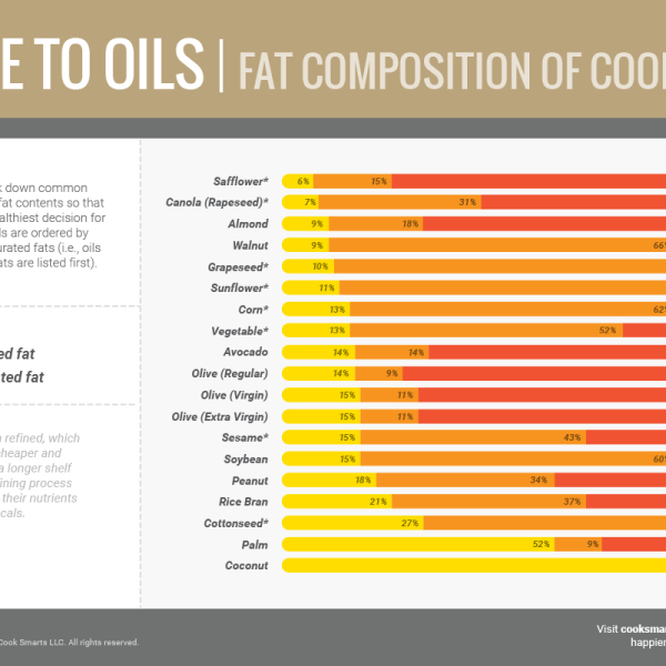 Fat Composition of Cooking Oils Cook Smarts